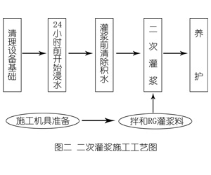 汉源灌浆料施工工艺—文字完整版